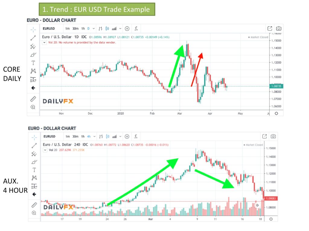 How much is dollars $ (USD) to € (EUR) according to the foreign exchange rate for today