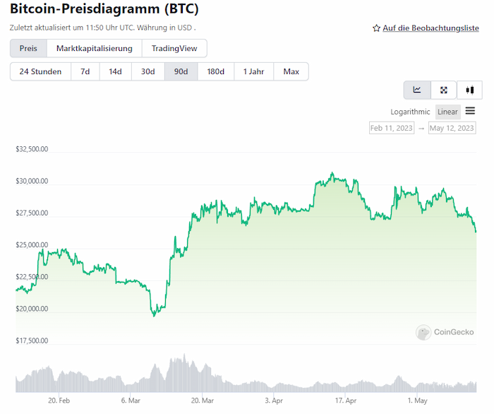 Bitcoin News: Auf diese Kurszonen kommt es jetzt an! - Вusinessinsider