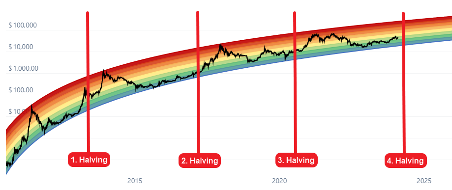 How the ‘Halving’ Could Impact Bitcoin