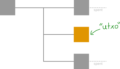 Unspent Outputs and UTXO: Ensuring Transaction Validity - FasterCapital