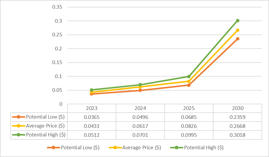 XinFin Network Price Prediction: How Big Will XDC Be in 5 Years?