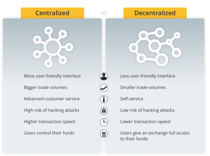 What Are Centralized Cryptocurrency Exchanges?