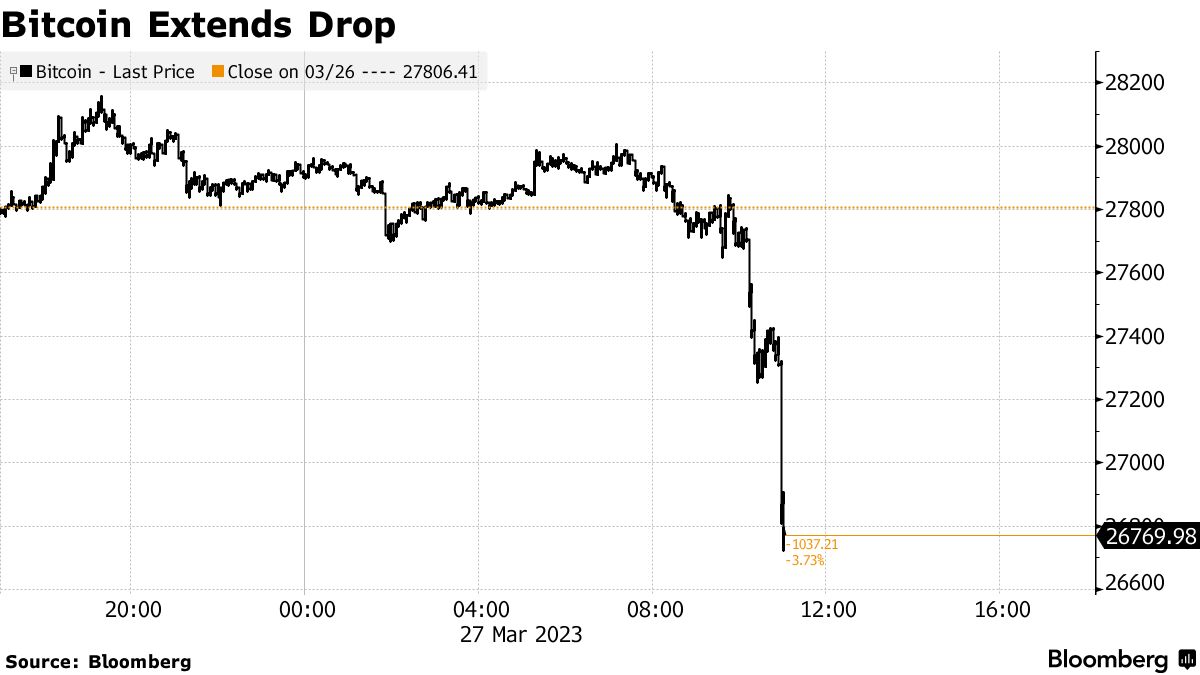 Bitcoin drops to new two-month low as world markets sell off | Reuters