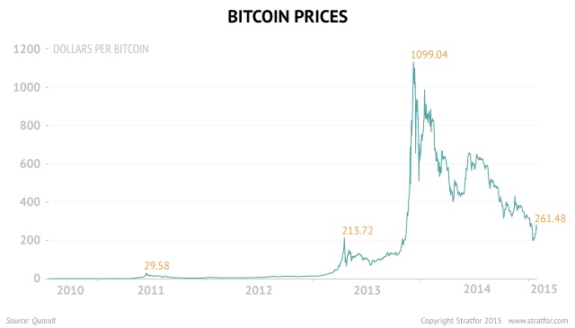 Bitcoin’s price history: to | Bankrate