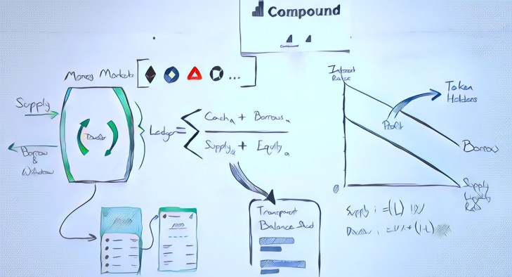 Crypto Borrowing - Compound Manual