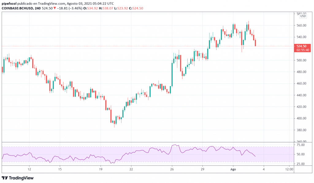 Bitcoin Cash to US Dollar or convert BCH to USD