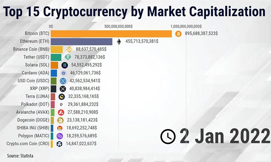 Cryptocurrency Market Capitalization