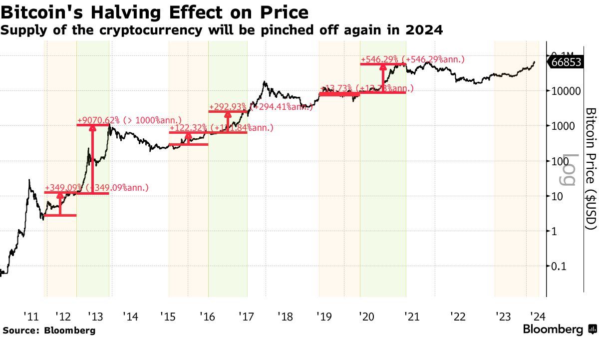 The next bitcoin halving is coming. Here’s what you need to know - Blockworks