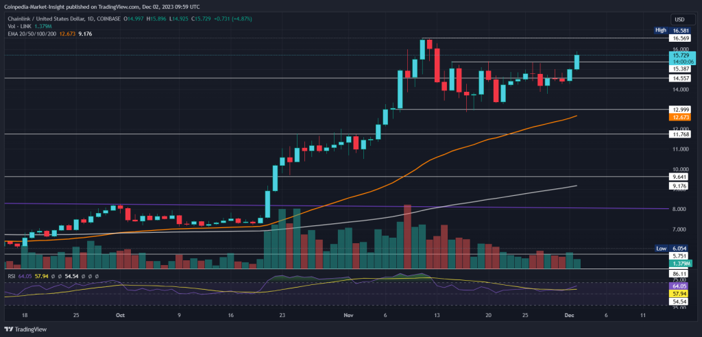 Chainlink (LINK) Price Prediction , - Forecast Analysis