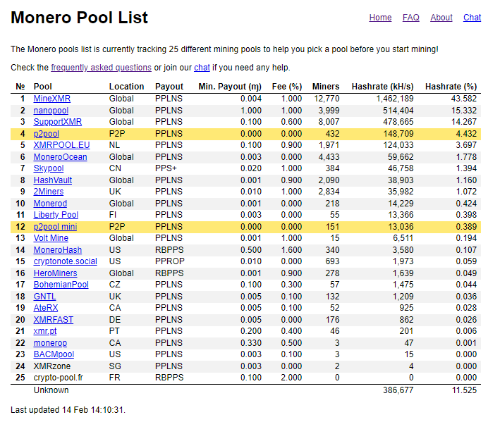 Monero P2Pool is now live | Monero - seguro, privado, no rastreable