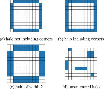 MPI: domain decomposition and halo exchanges | PHYS – Introduction to HPC