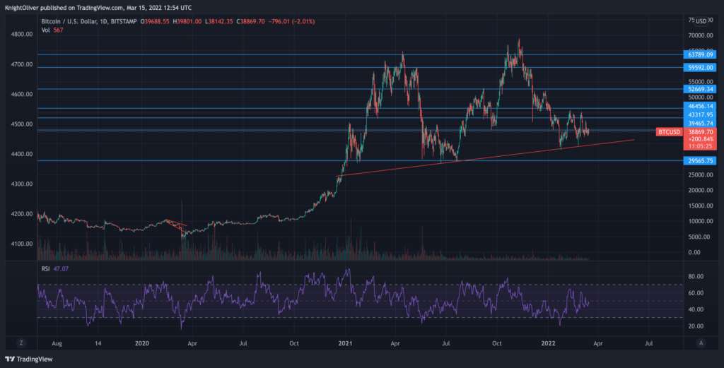 Bitcoin to US Dollar or convert BTC to USD