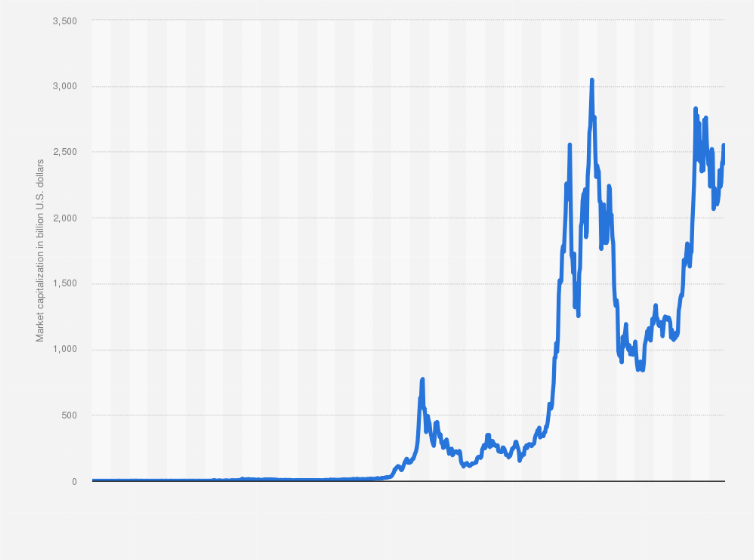 Crypto market cap | Statista