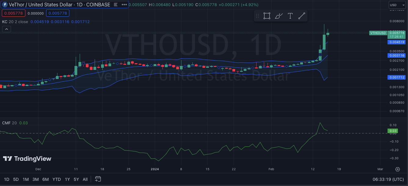 From VeThor To United States Dollar: VTHO to USD Converter