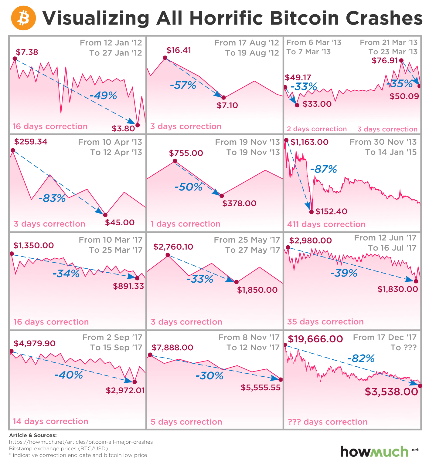 Is bitcoin going to crash again? - Times Money Mentor