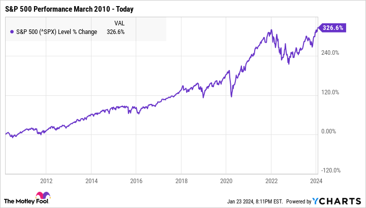 How much you should invest—according to experts | Fortune Recommends