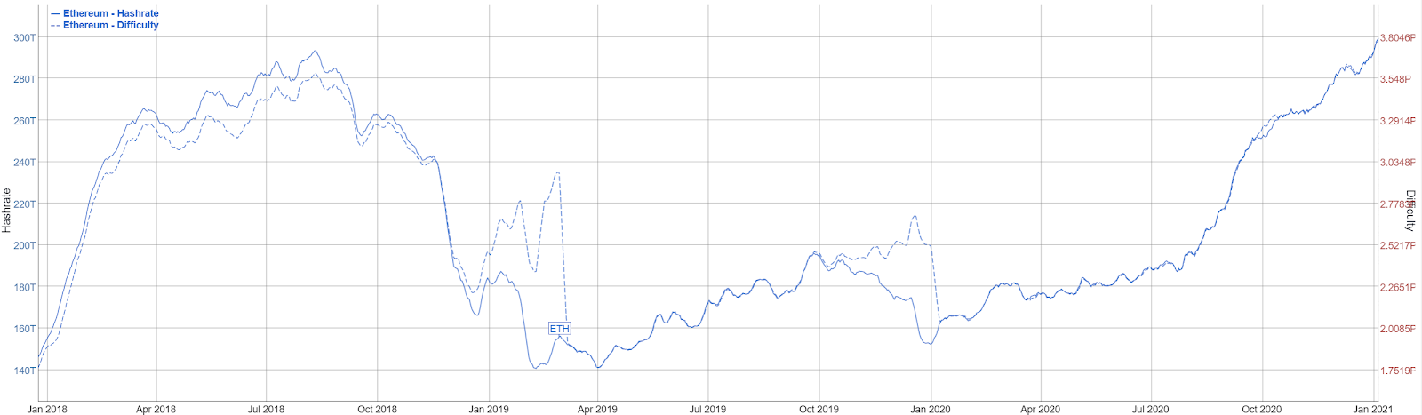 The Ethereum Difficulty Bomb and its effects on Mining Rewards | NiceHash