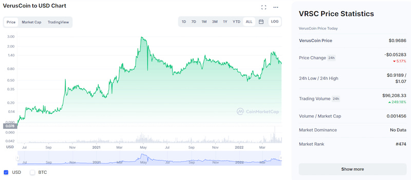 Convert 10 VRSC to USD - Verus Coin to US Dollar Converter | CoinCodex