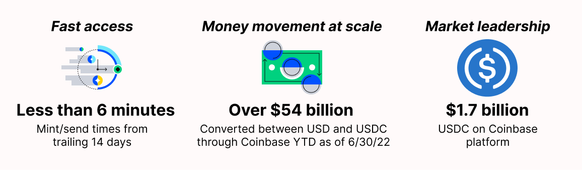 What is USDC? USD Coin (USDC) — A Stablecoin Pegged to the U.S. Dollar | Gemini