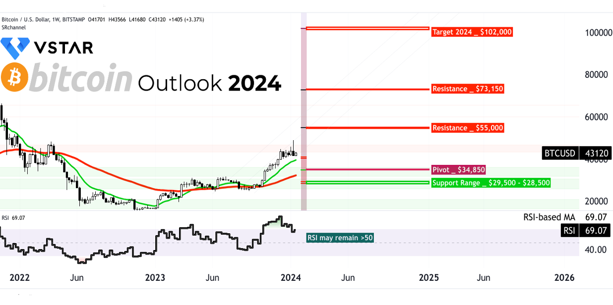 Bitcoin Recovers From 2-Week Low But Price Outlook Remains Bearish - CoinDesk