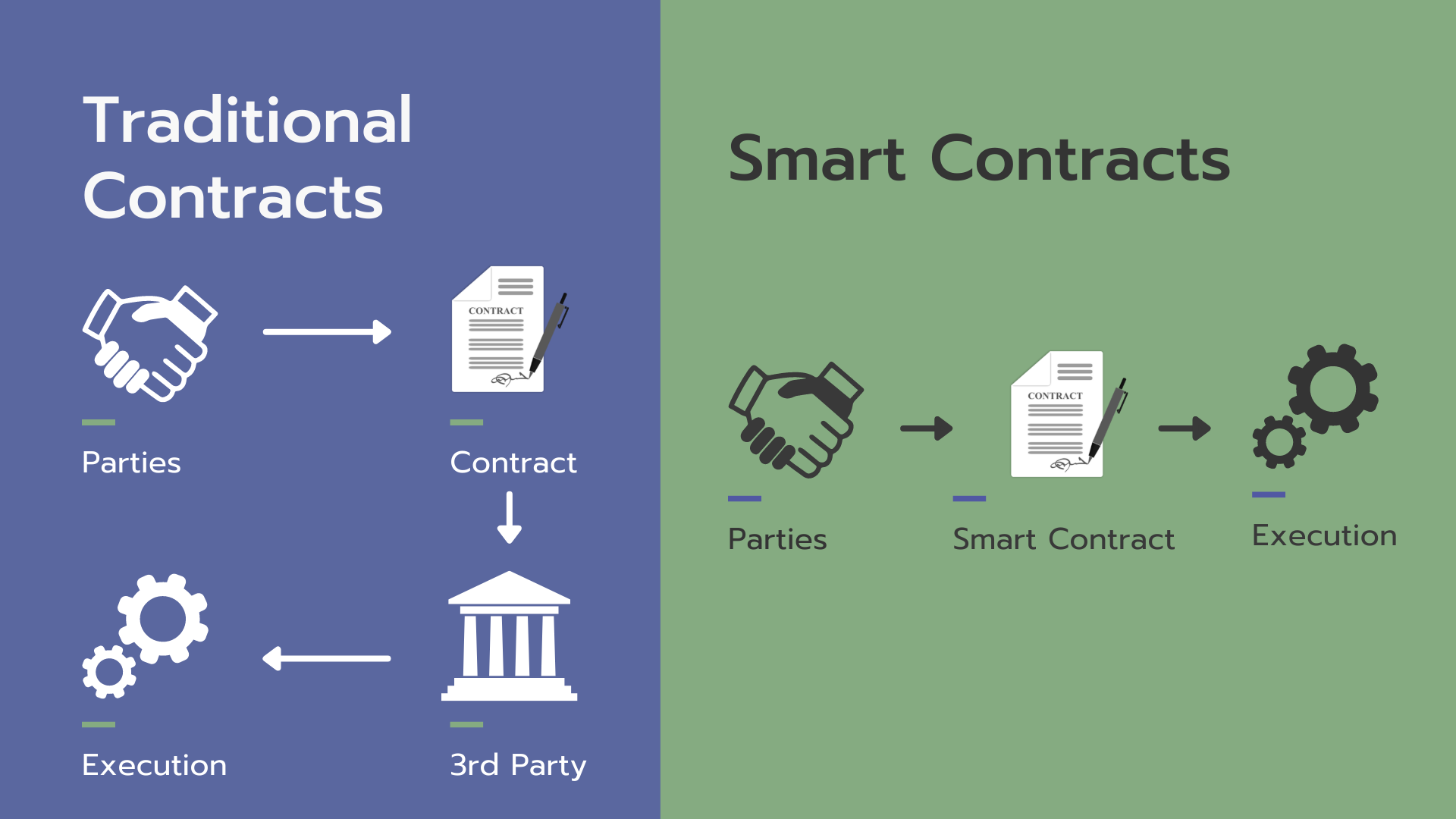 What Are Smart Contracts on the Blockchain and How They Work