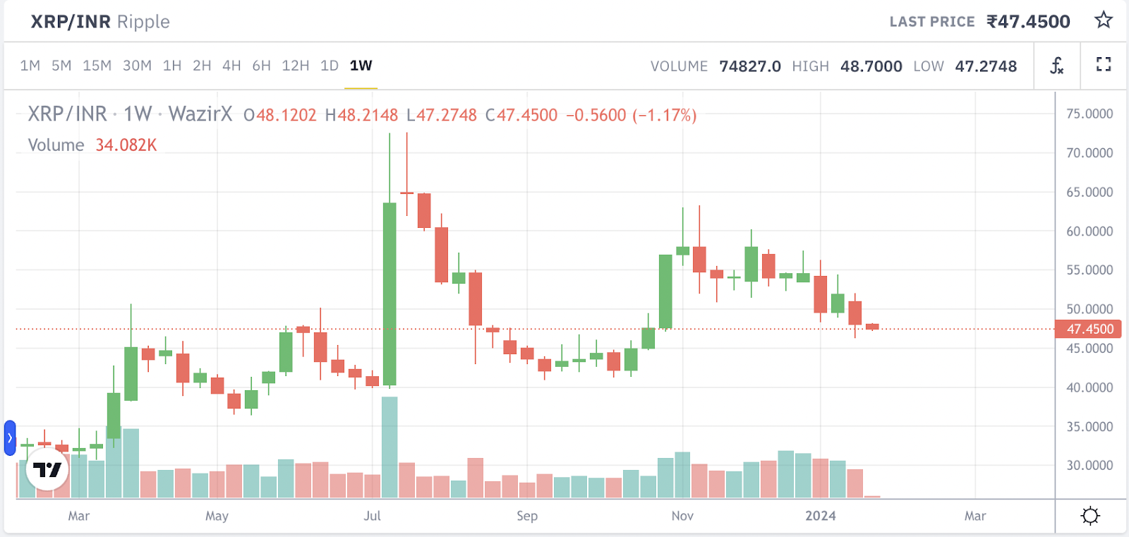 Ripple Price - XRP Price Charts, Ripple News