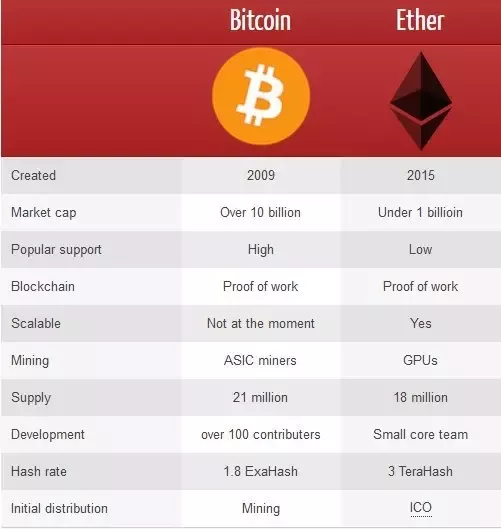 What Is The Difference Between Bitcoin and Ethereum? | Bernard Marr