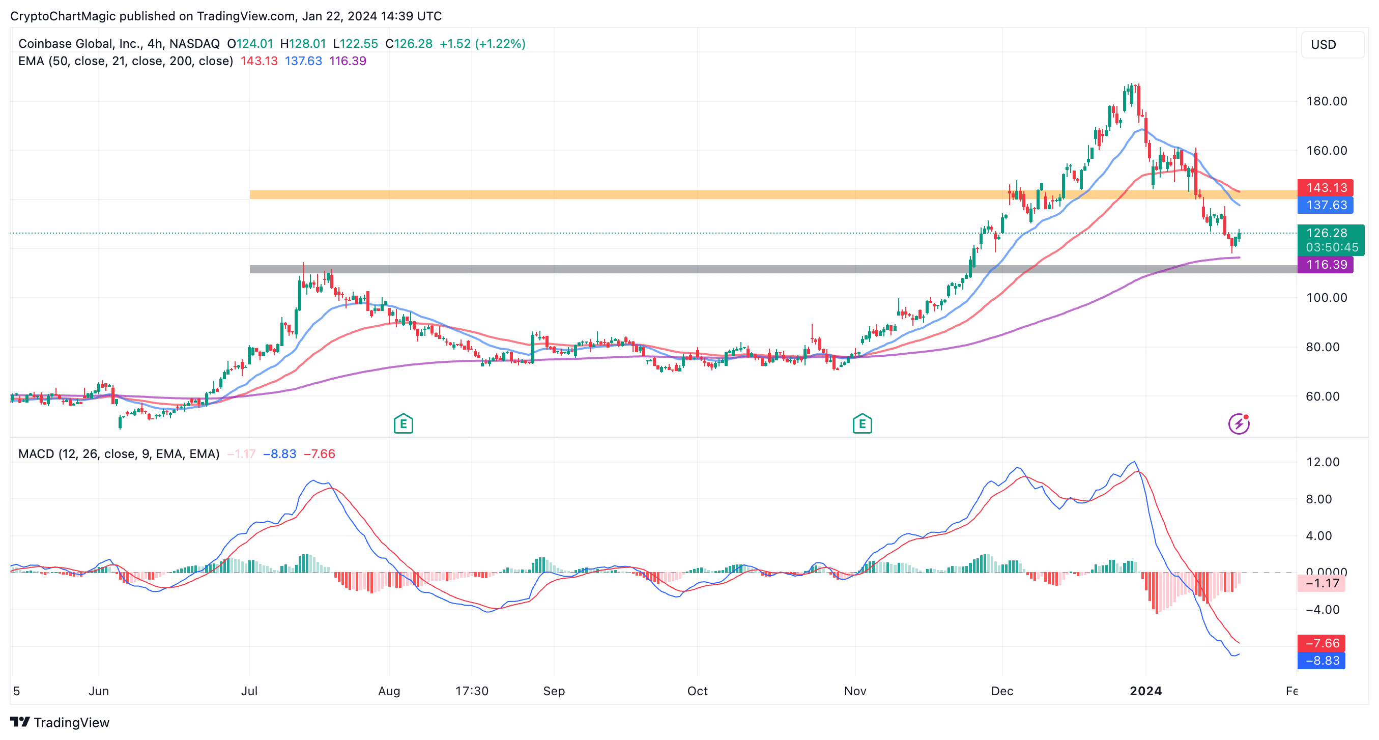 Coinbase Global Inc. Equity | A2QP7J | USQ | Share Price