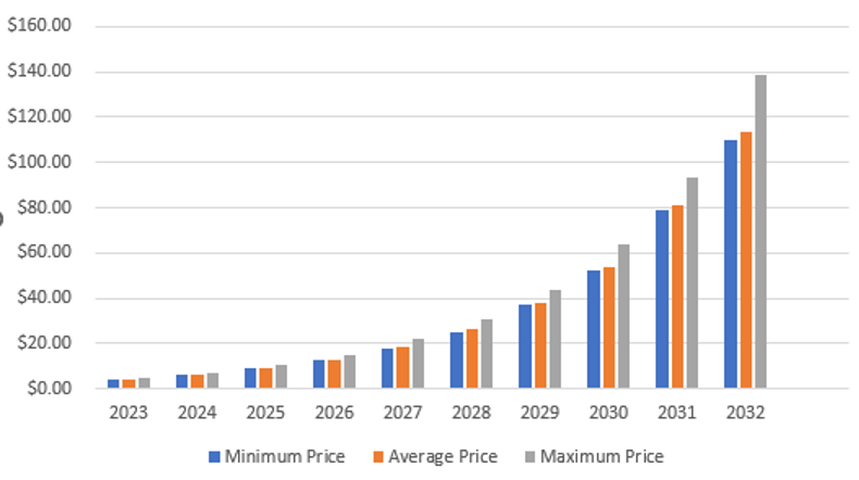 Green Satoshi Token (GST) Price Today | GST Live Price Charts | Revolut Singapore