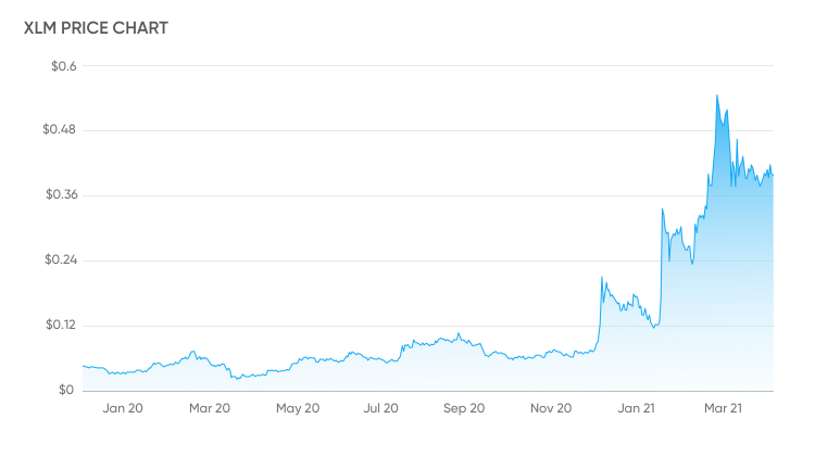 Stellar Price | XLM Live Price Index and Chart- CoinDesk