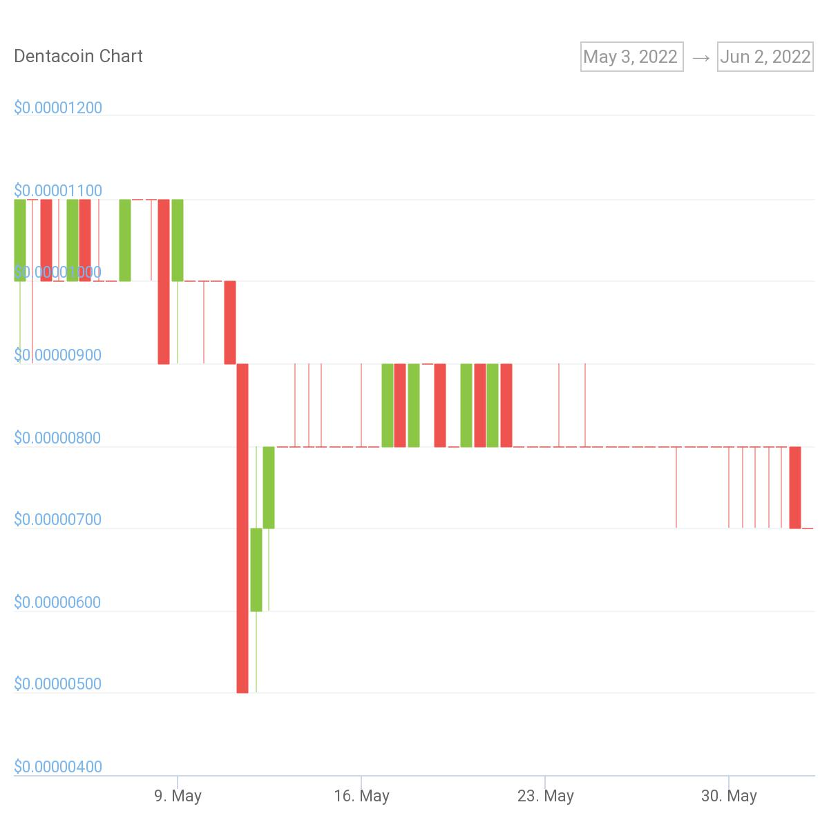 Dentacoin Price | DCN Price Today, Live Chart, USD converter, Market Capitalization | bitcoinlove.fun