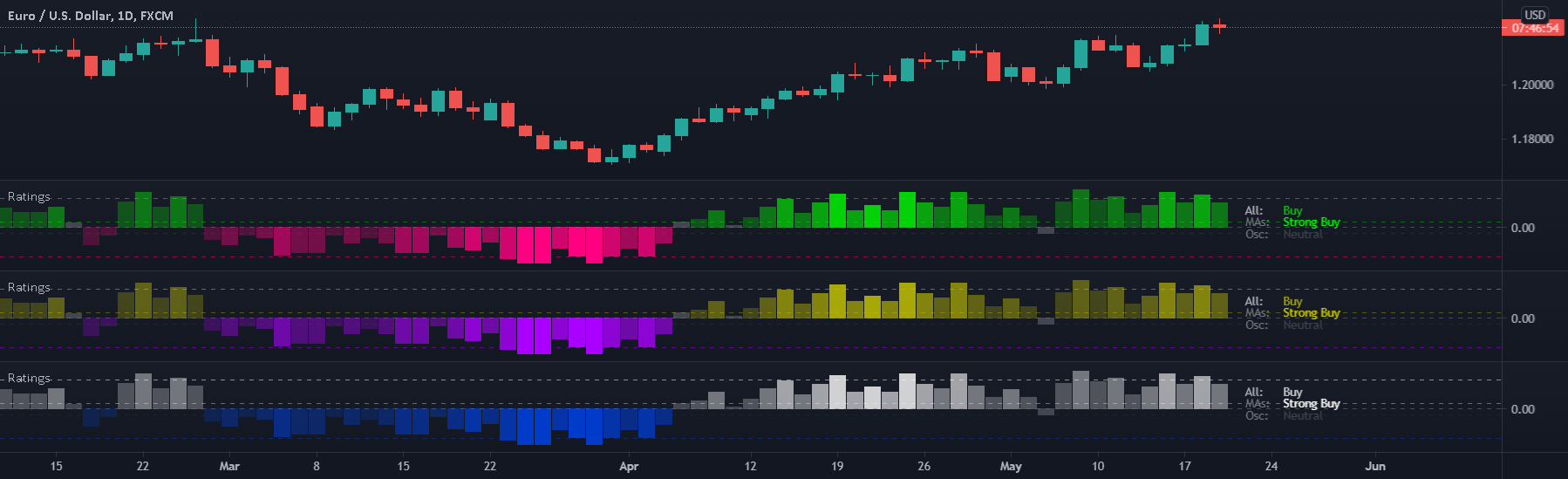 5 Stocks Under $10 With 'Strong Buy' Ratings — TradingView News