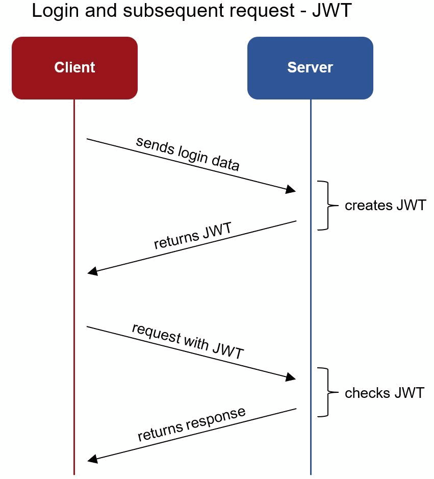 Validating Tokens to Add Authentication and Authorization to API Deployments