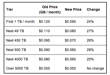 Amazon Simple Storage Service (Amazon S3) - How AWS Pricing Works