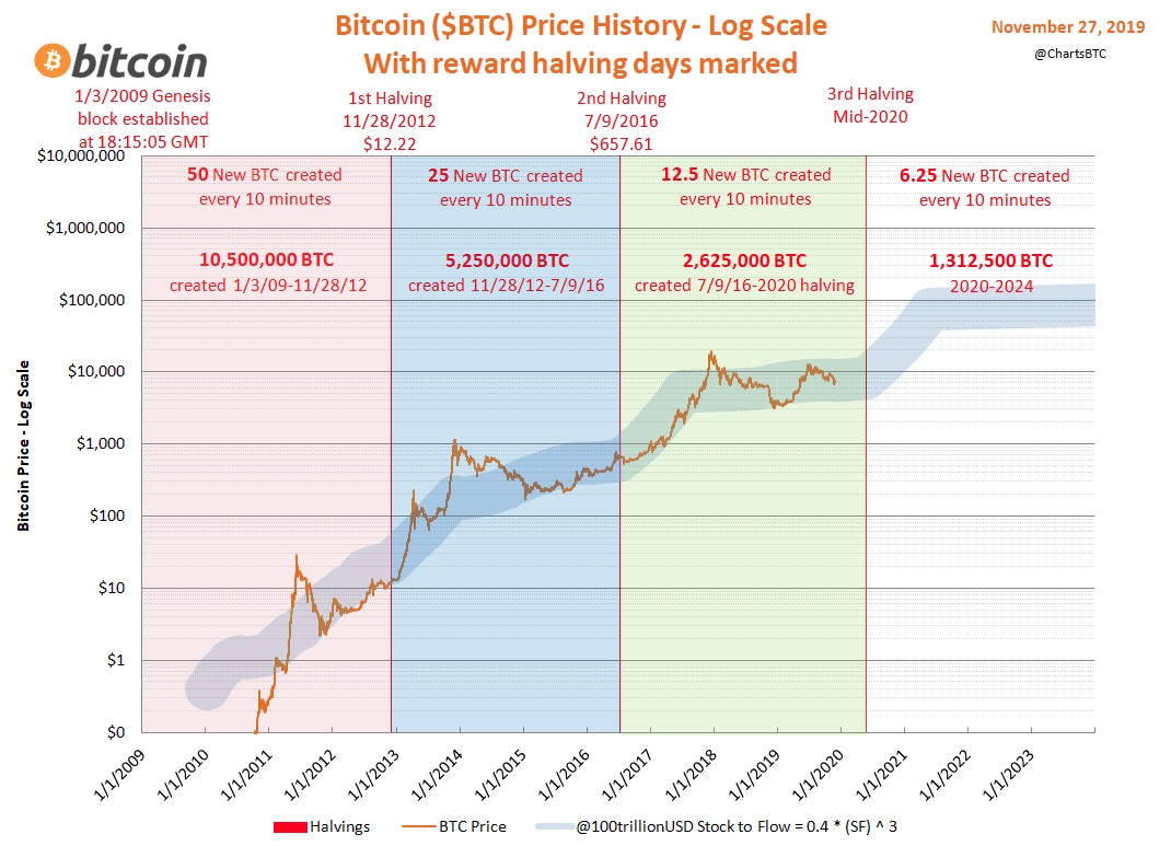 What Is Bitcoin Halving? Definition, How It Works, Why It Matters