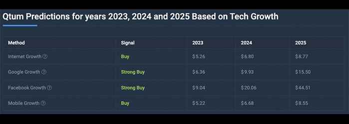 Project Quantum (QBIT) Price Prediction , – | CoinCodex