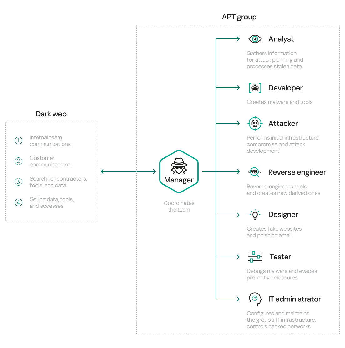 What Is the Dark Web and Should You Access It?