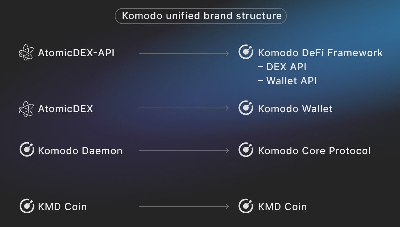 Komodo price today, KMD to USD live price, marketcap and chart | CoinMarketCap