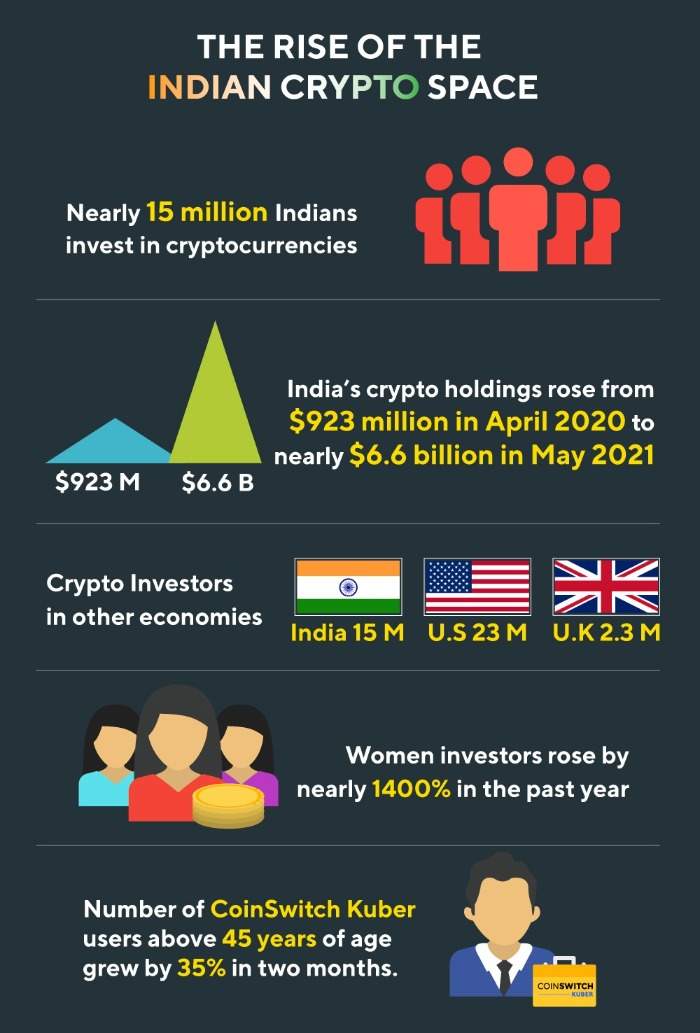 Is India becoming a growing market for cryptocurrency?