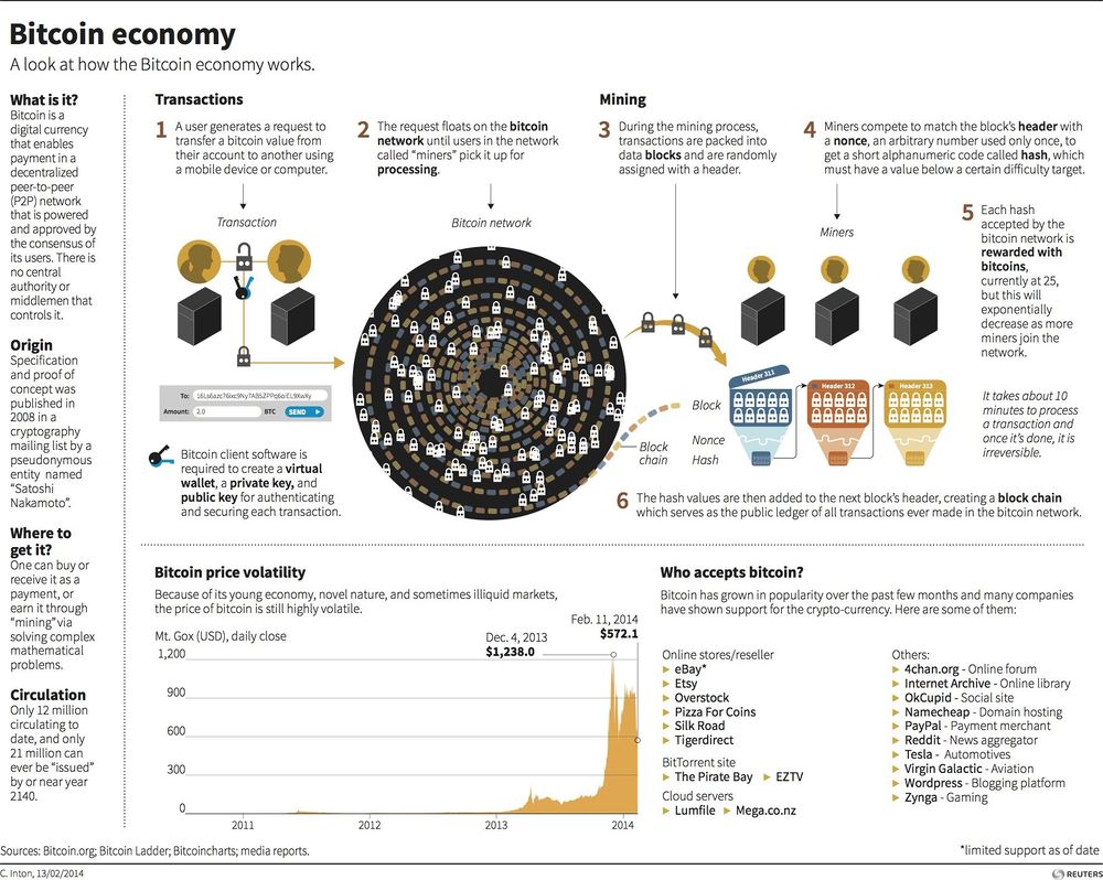 Are Bitcoin and other digital currencies the future of money? - Economics Observatory