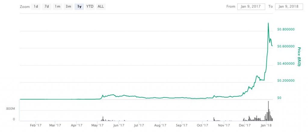 Stellar price, XLM live chart & news, XLM to USD converter