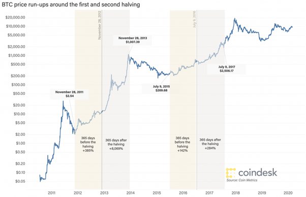 What Happens to Bitcoin After All 21 Million Are Mined?