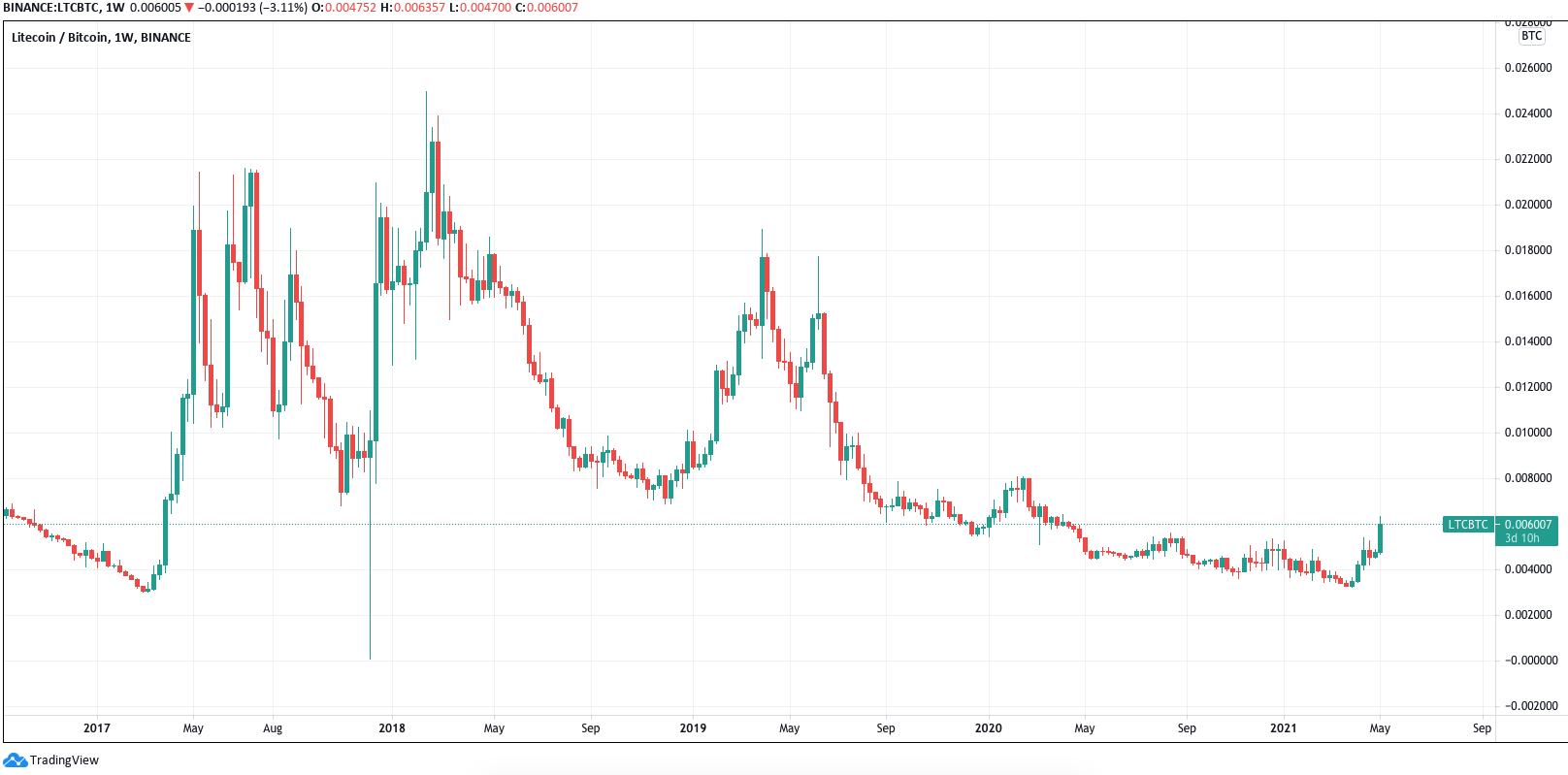 Litecoin BTC (LTC-BTC) Price History & Historical Data - Yahoo Finance