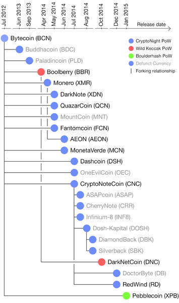 CryptoNote Coins | CryptoRival