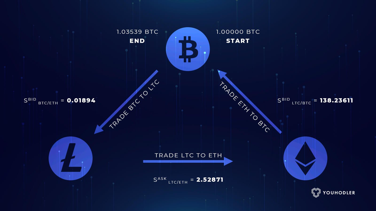 Understanding Crypto Arbitrage Trading and Bots Development