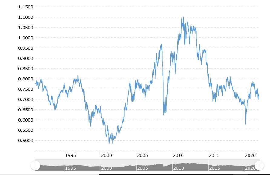 Where You'll Get the Best USD to AUD Exchange Rates