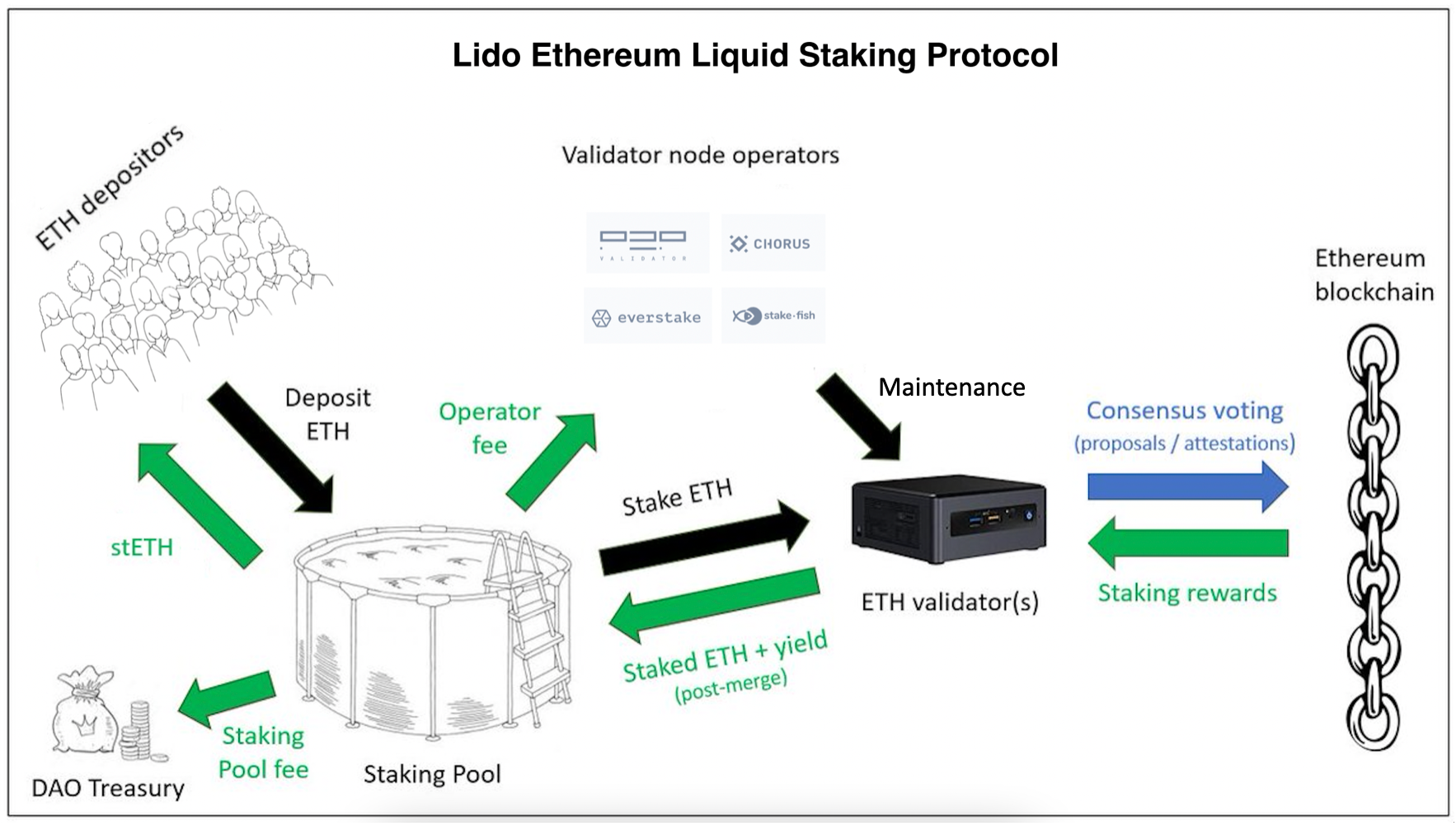 Liquid Staking and Its Benefits: A Deep Dive by Lido | CoinMarketCap