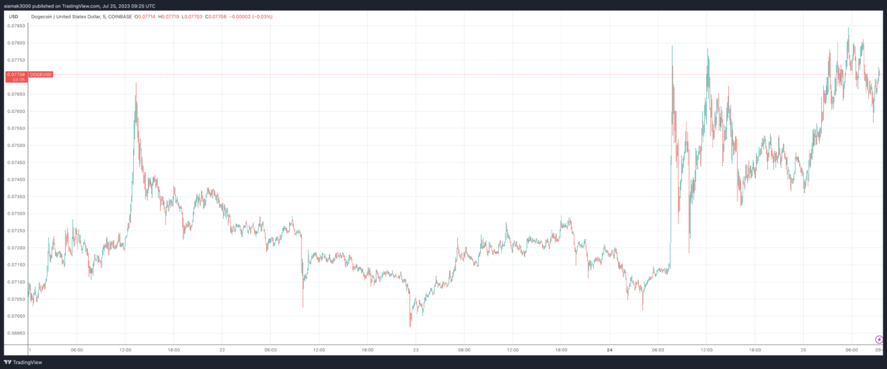 Convert DOGE to LKR ( Dogecoin to Sri Lankan Rupee)