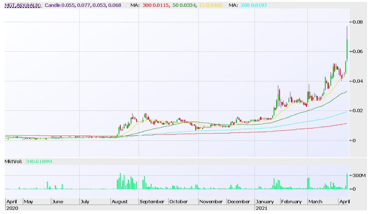 Stock Chart - AMADA CO., LTD.