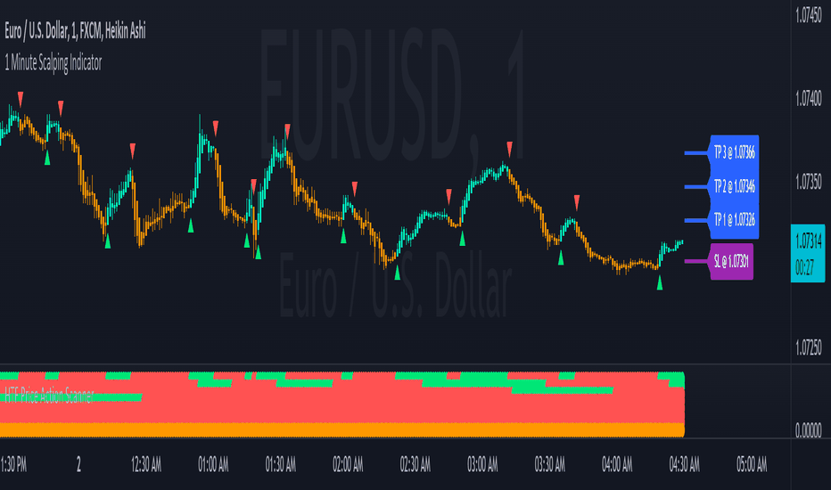 Option Scalper — Indicator by jellygill — TradingView